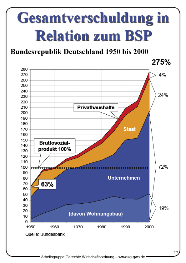 Gesamtverschuldung